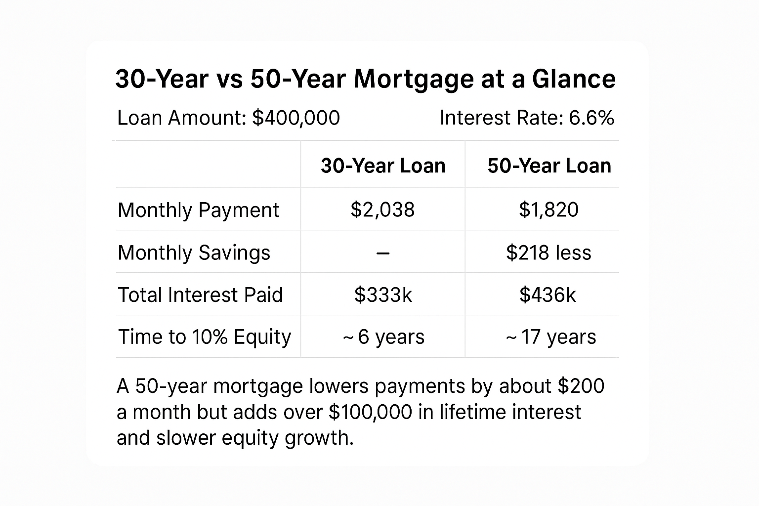 30-year-vs-50-year-mortgage-comparison