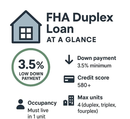 FHA Duplex Loan requirements infographic — showing 3.5% low down payment, 580+ credit score, occupancy requirement to live in one unit, 4-unit maximum, 2-unit loan limits up to $1.5M in high-cost areas, and 75% rental income counted toward qualifying income.