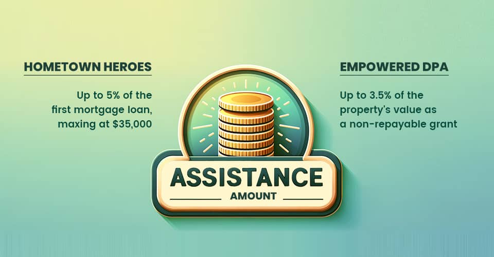 Assistance amount for hometown heroes program and empowered dpa