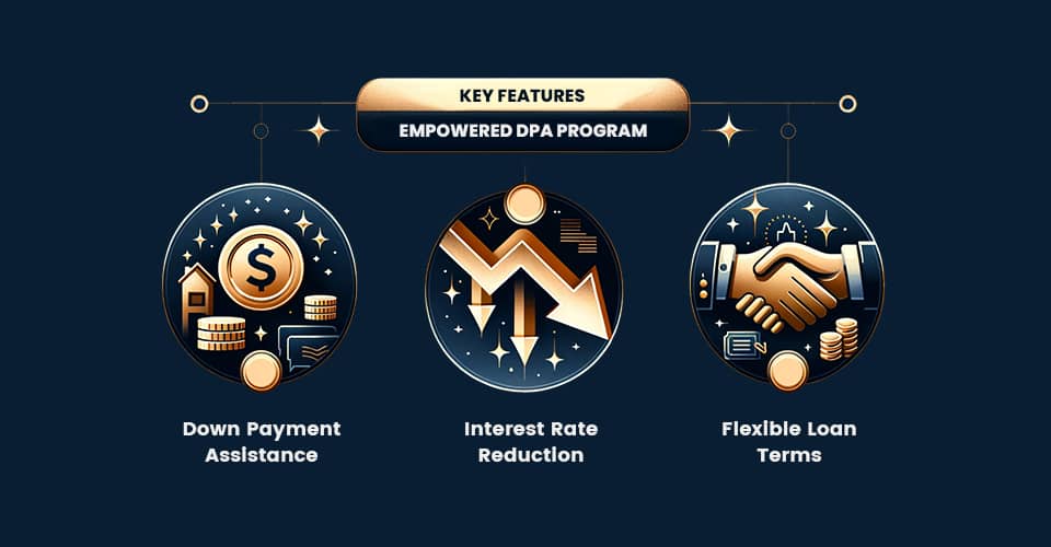 Key features of empowered down payment assistance program