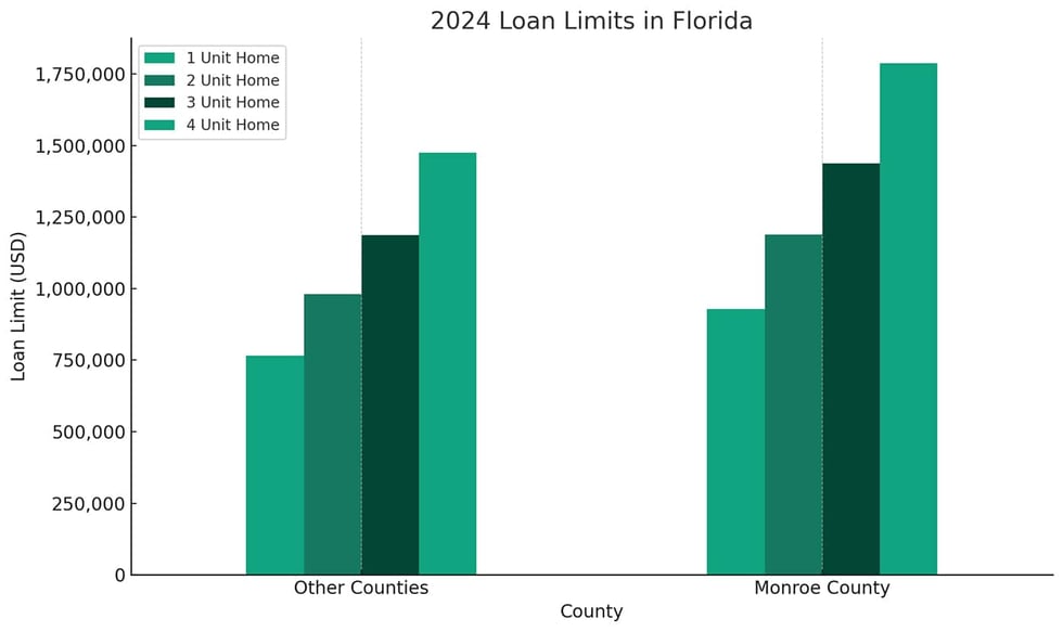 2024 Conforming Loan Limits in Florida