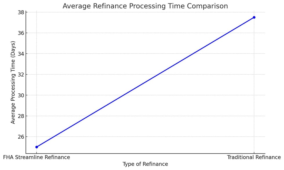 Average Refinance Processing Time Comparison