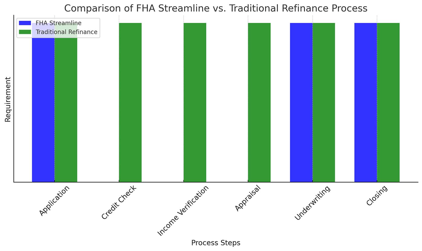 Comparison of FHA Streamline vs Traditional Refinance Process