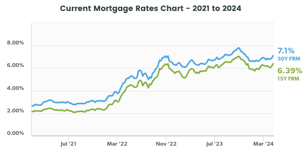Florida Mortgage Rates Forecast May 2024
