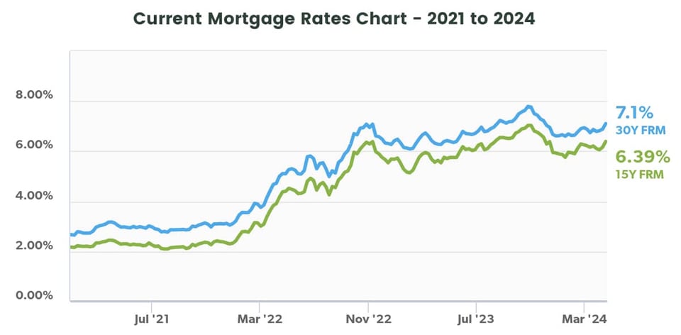 Current Mortgage Rates Chart - 2021 to 2024