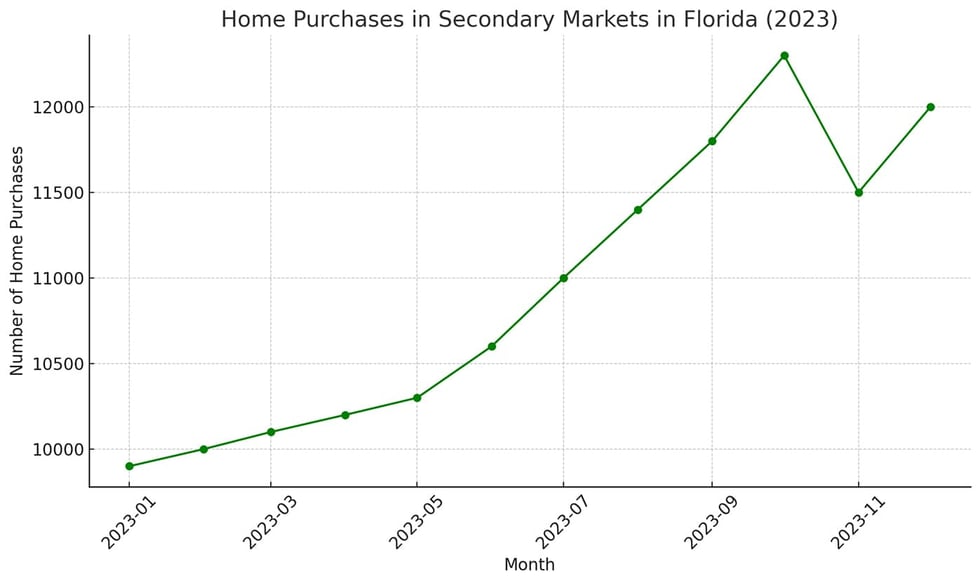 Home Purchases in Secondary Markets in Florida 2023