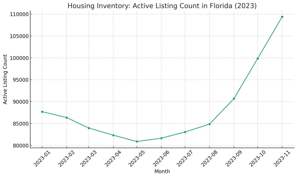 Housing Inventory Active Listing Count in Florida 2023