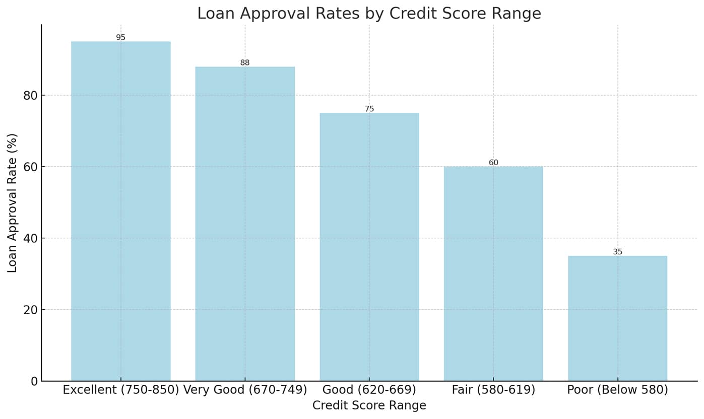 Loan Approval Rate by Credit Score Range