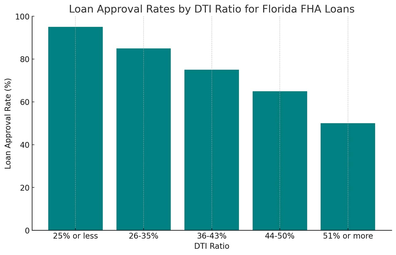 Loan Approval Rates by DTI Ratio for Florida FHA Loans