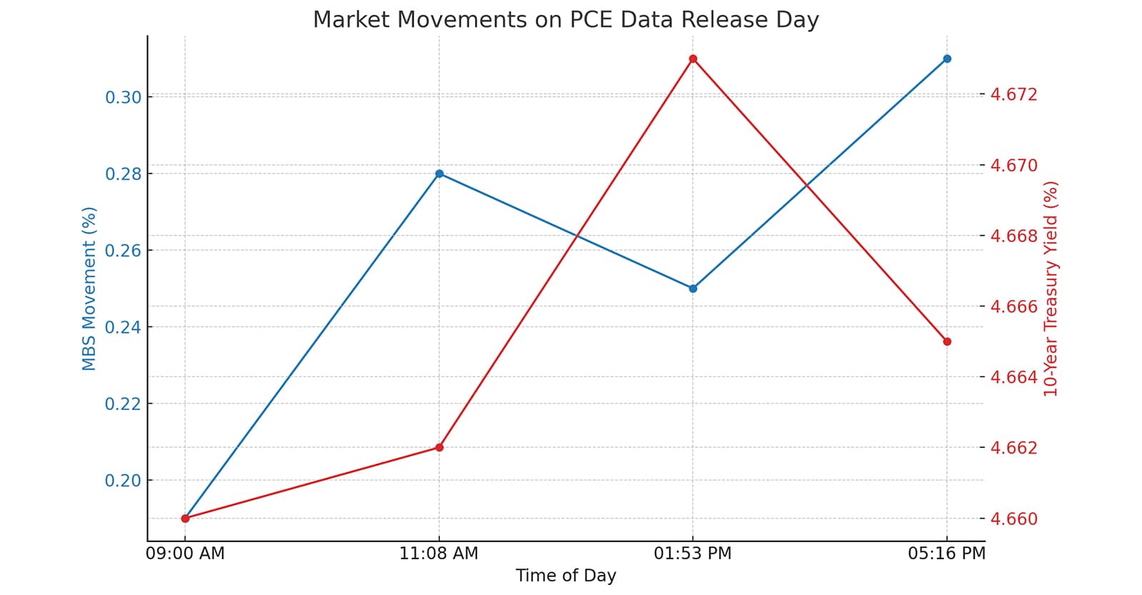 Market Movements on PCE Data Release Day
