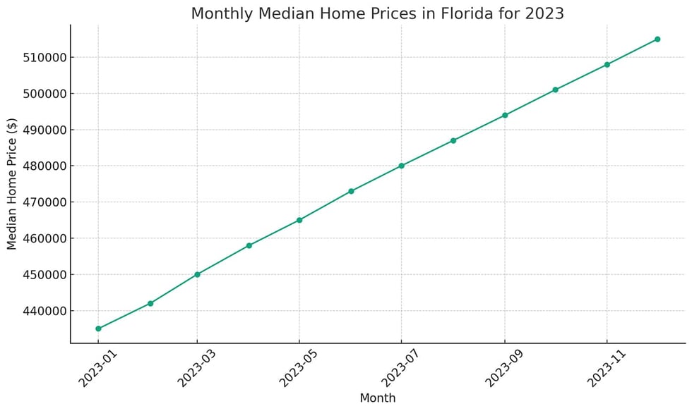Monthly Median Home Prices in Florida for 2023