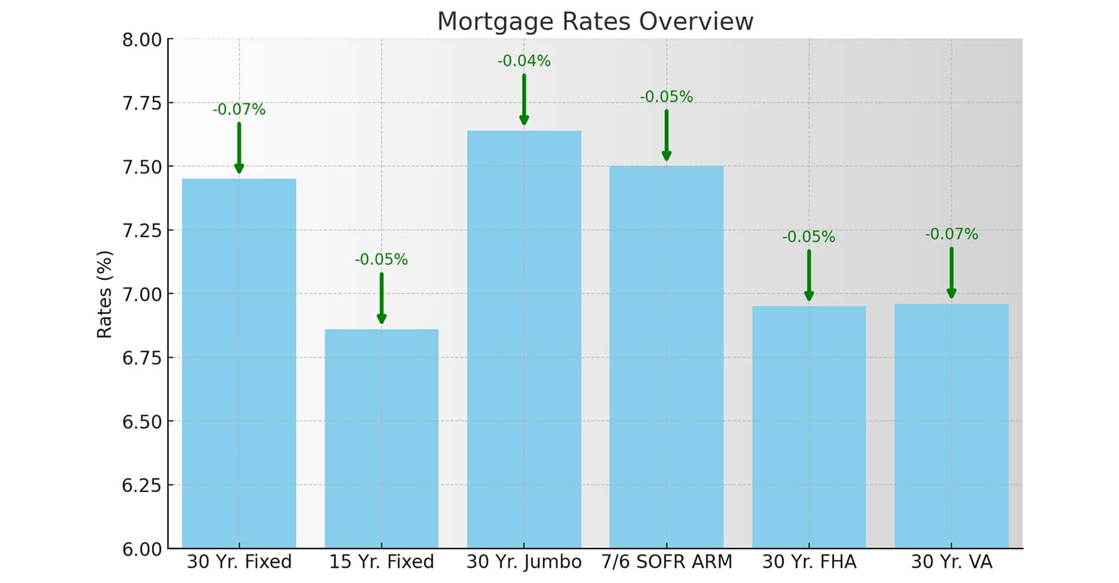 Mortgage Rates Overview