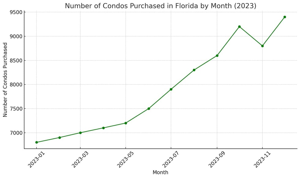Number of Condos Purchased in Florida by Month 2023