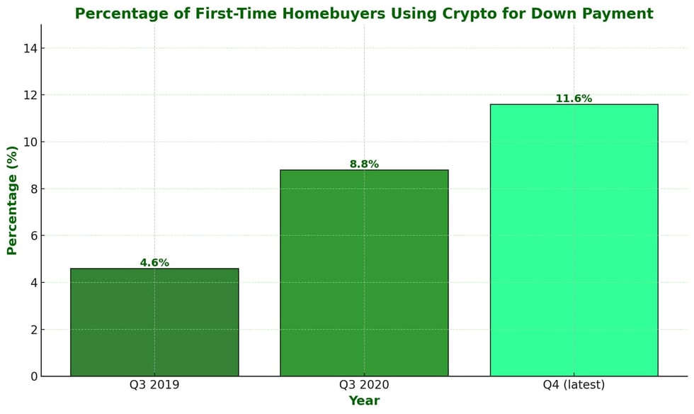 Percentage of First Time Homebuyers Using Crypto for Down Payment