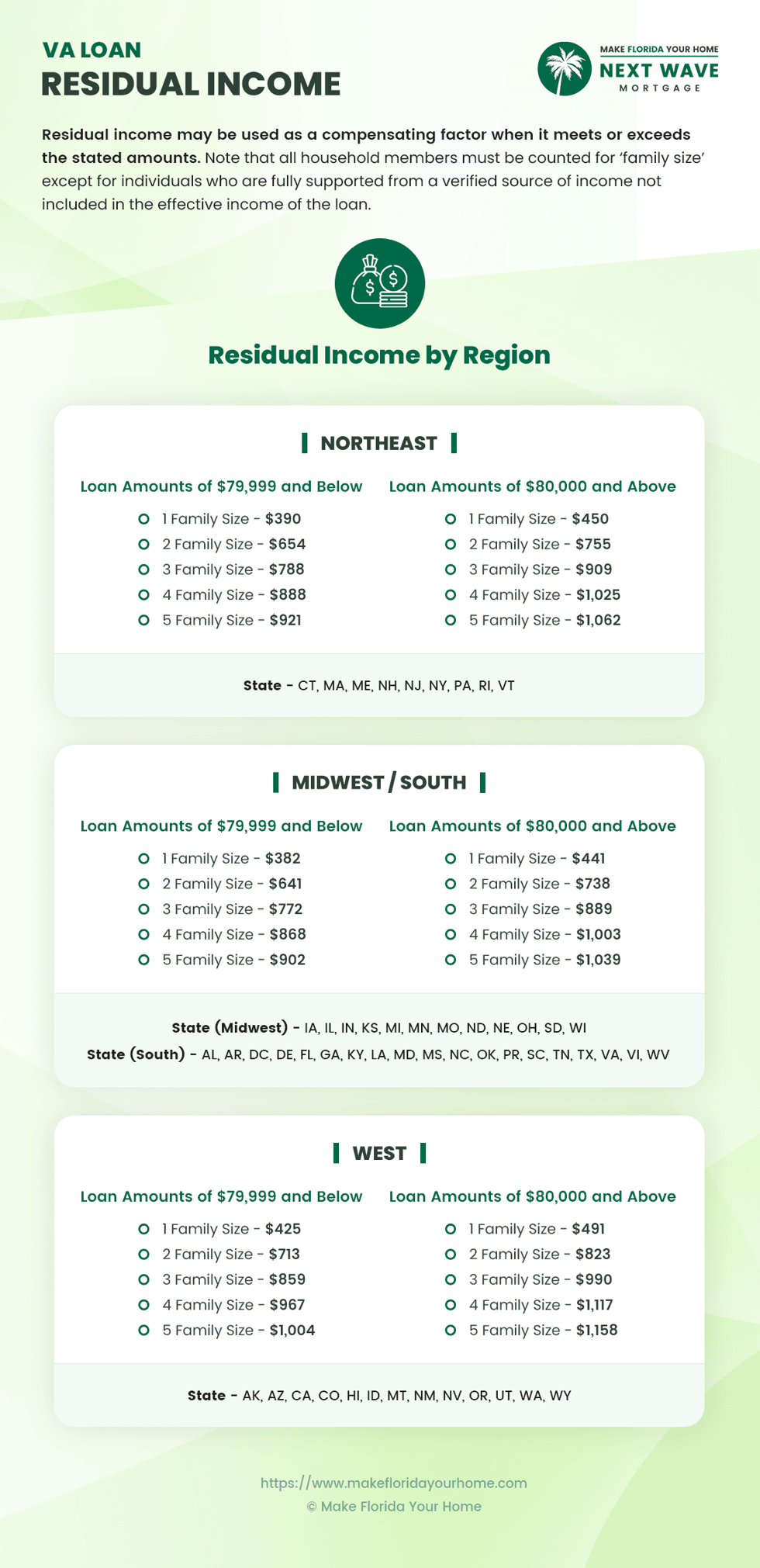 VA Loan - Residual Income - Infographic