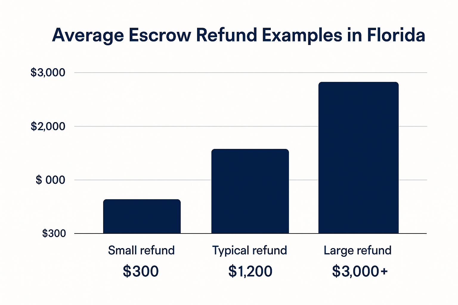 average-escrow-refund-florida