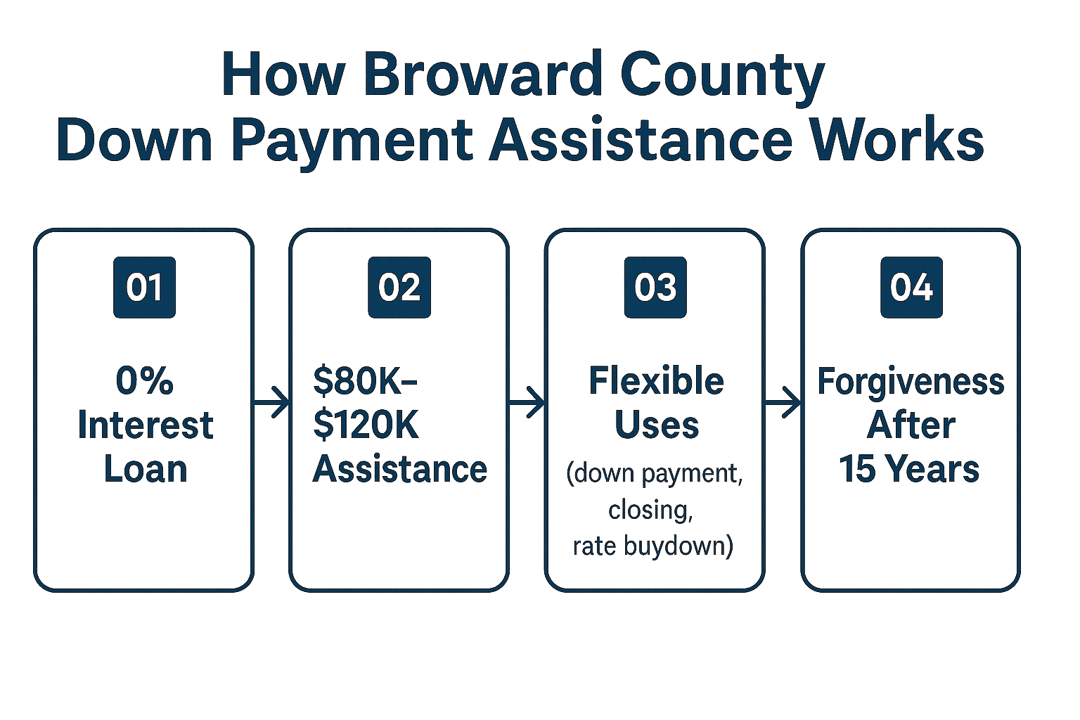 broward-county-down-payment-assistance-steps