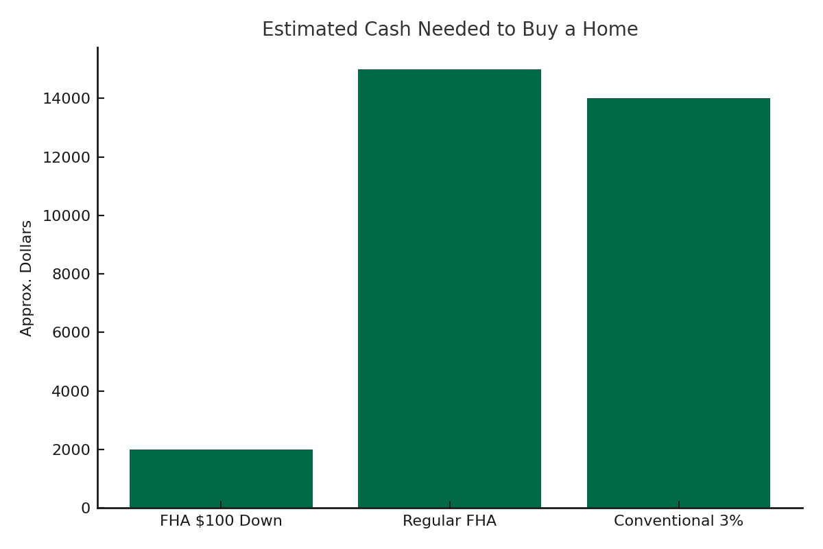Bar chart comparing estimated cash needed at closing for FHA $100 Down, regular FHA, and conventional 3% mortgage programs, showing significantly lower cash required for the $100 down option.
