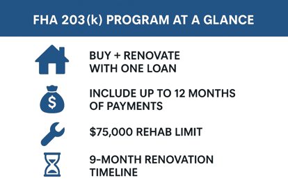 Infographic summarizing FHA 203(k) loan benefits: buy and renovate with one loan, include up to 12 months of payments, $75,000 rehab limit, and 9-month renovation timeline.