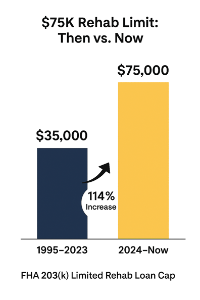 fha-203k-rehab-limit-increase