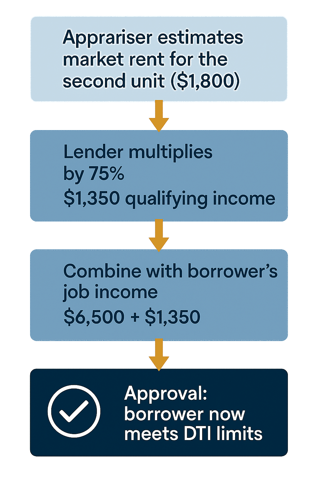 fha-duplex-rental-income-qualification-flowchart-min