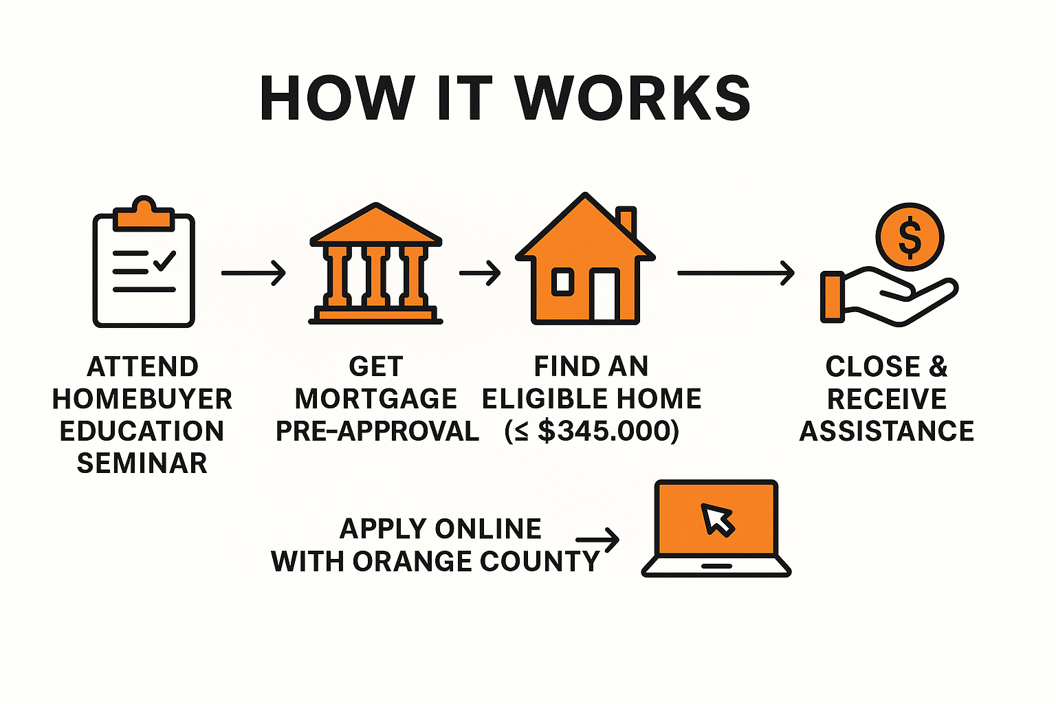 orange-county-dpa-how-it-works-timeline