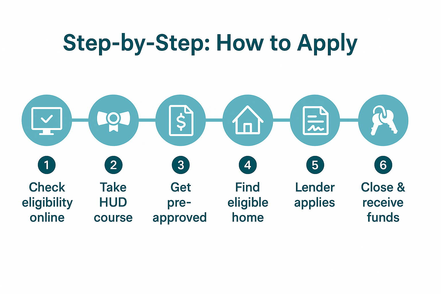 orlando-dpa-how-to-apply-timeline